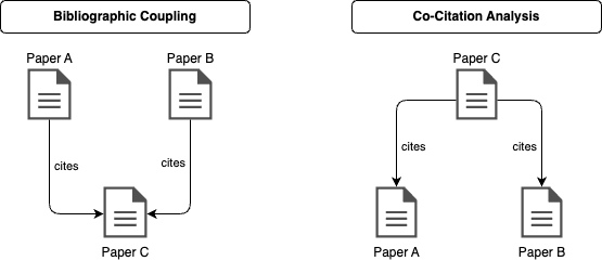 Bibliographic Coupling vs. Co-Citation Analysis