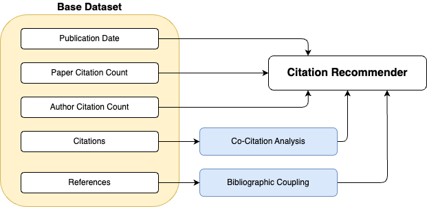 Citation Recommender