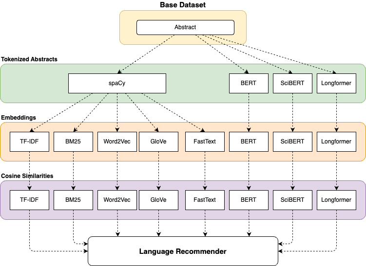 Language Recommender